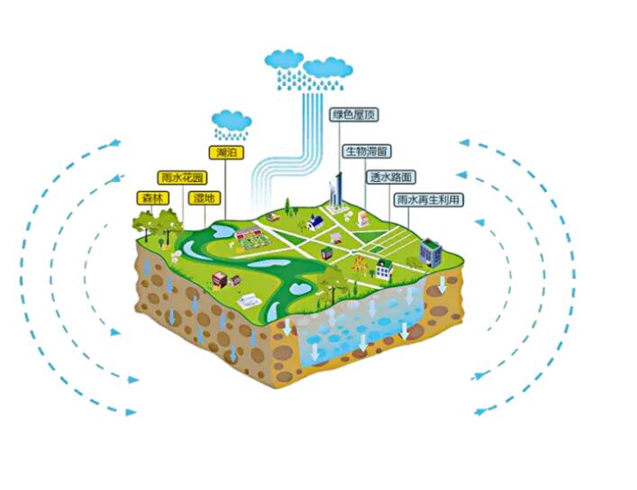 都在說(shuō)海綿城市！那到底什么是海綿城市？